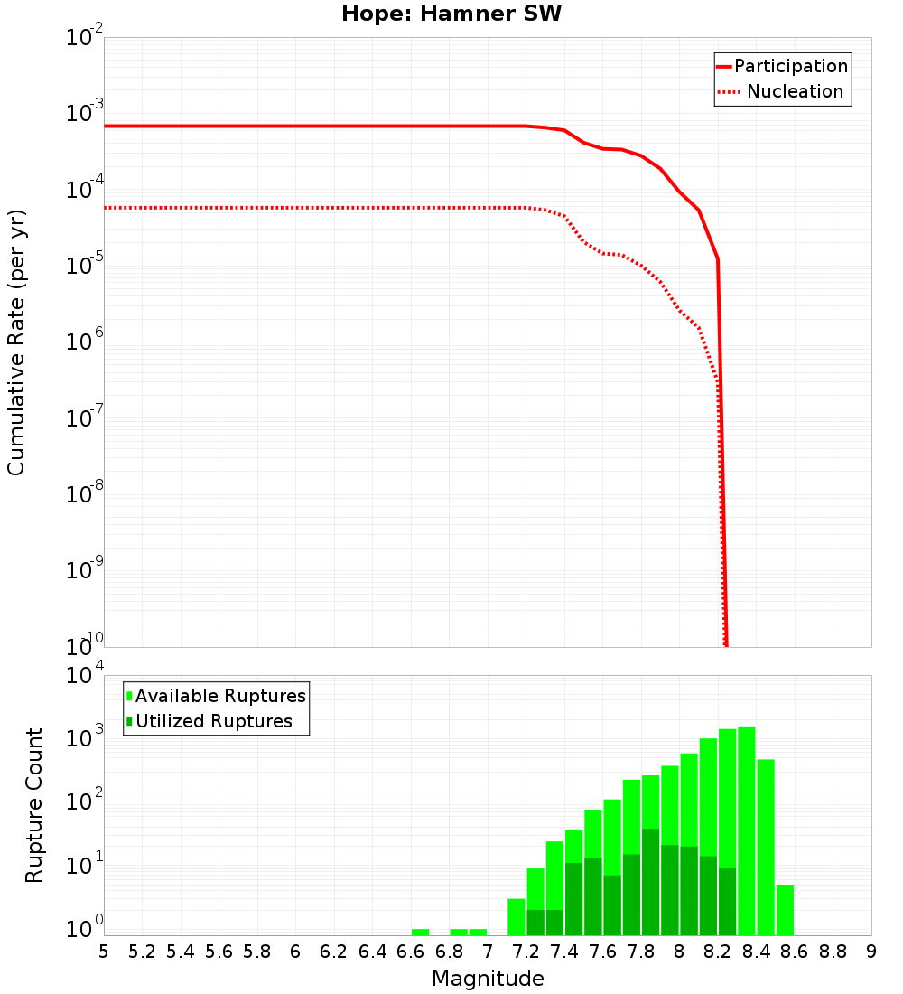 Cumulative Plot