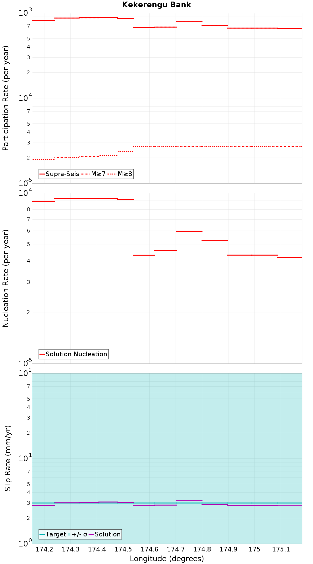 Along-strike plot