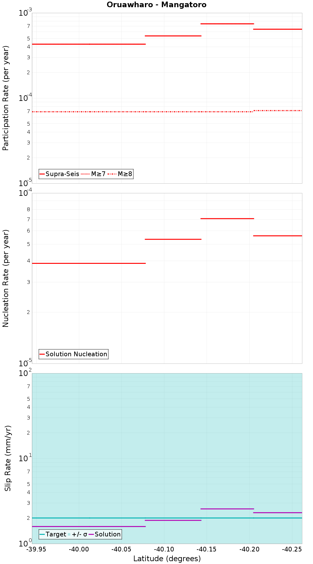 Along-strike plot