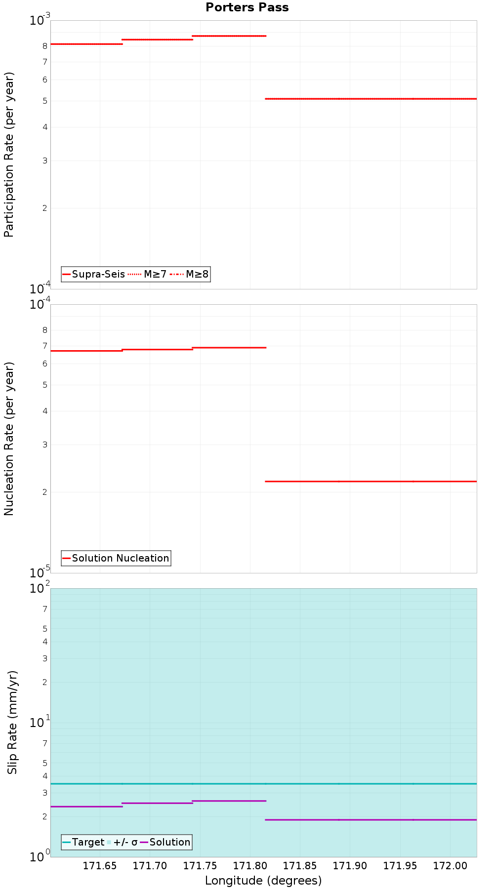 Along-strike plot