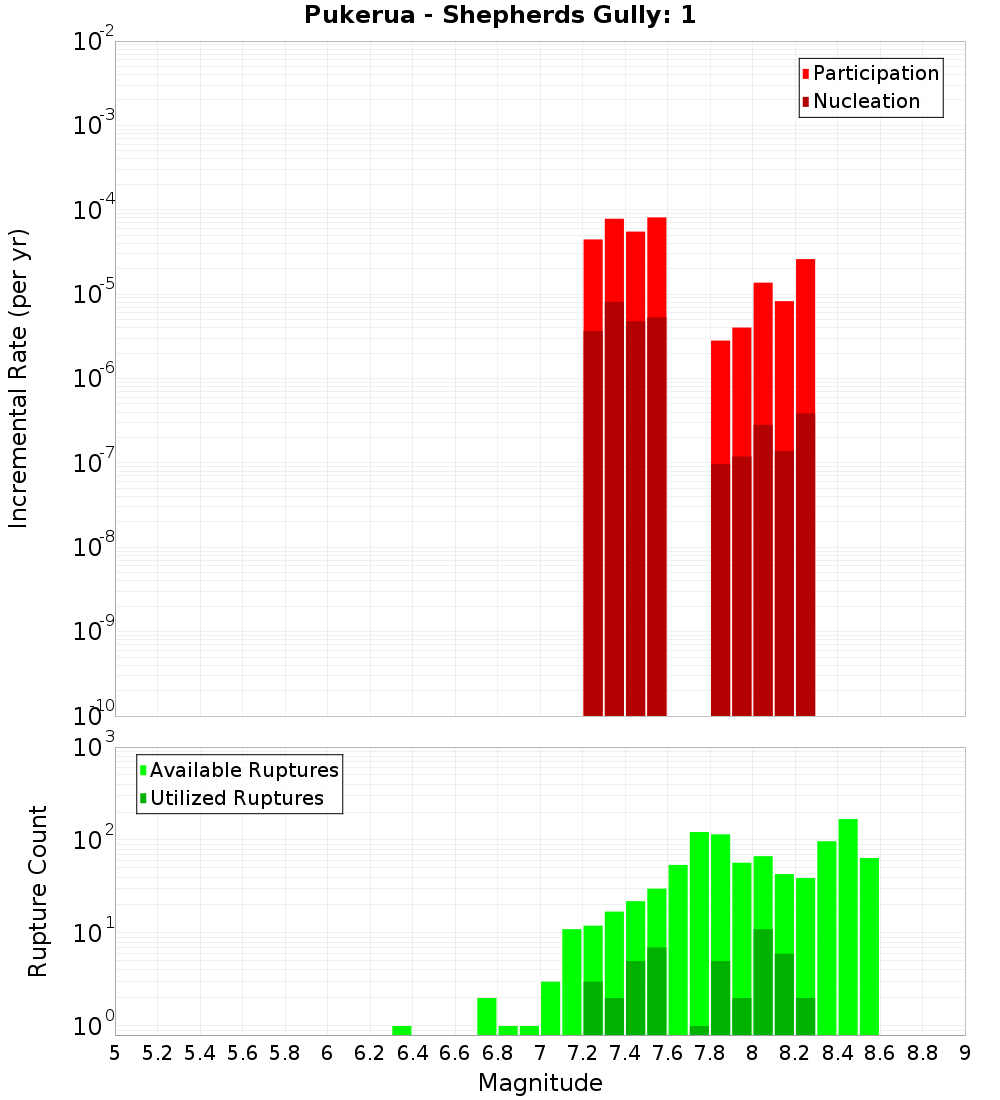 Incremental Plot