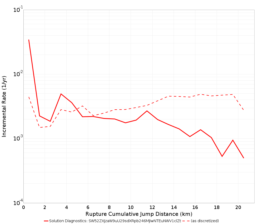 Cumulative Jump Dist Plot