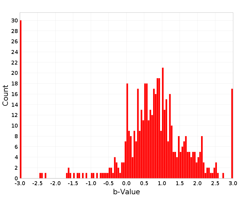 Histogram
