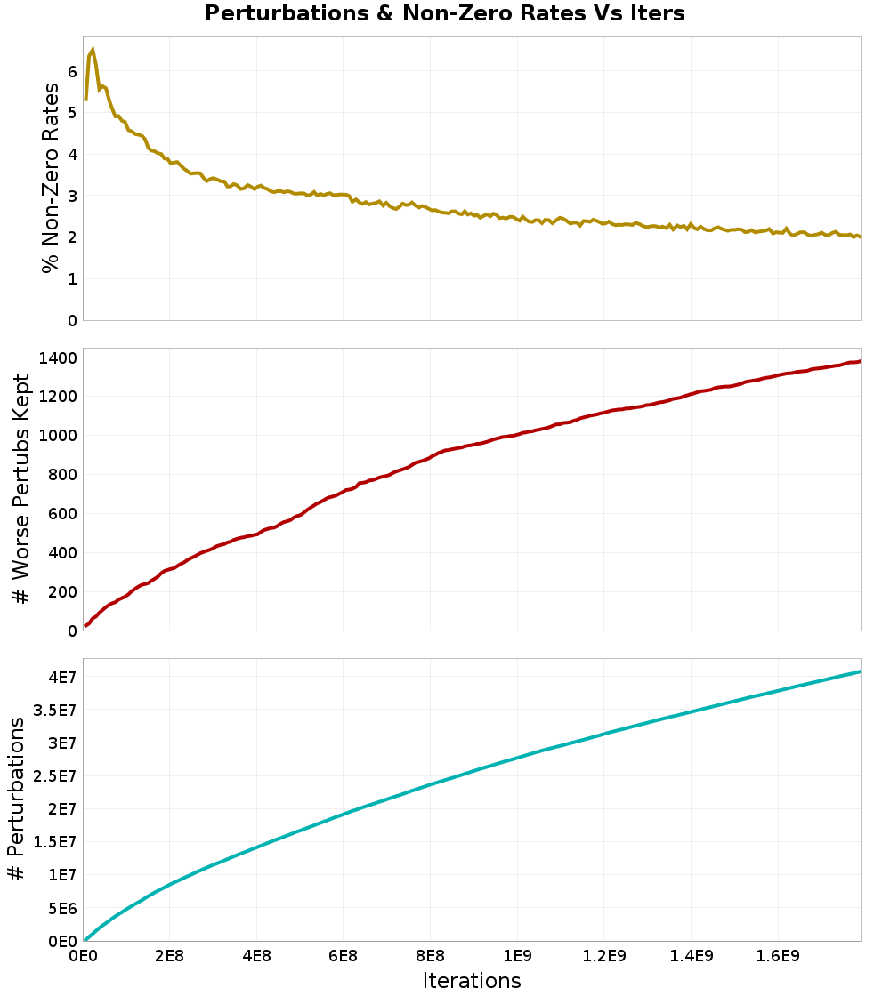 Perturbations