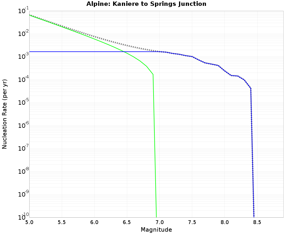 Alpine Kaniere to Springs Junction cumulative nucleation 