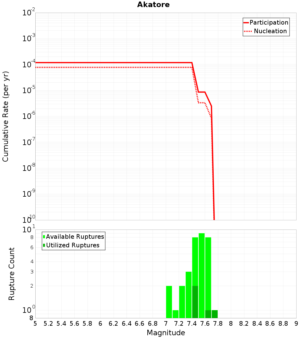 Cumulative Plot