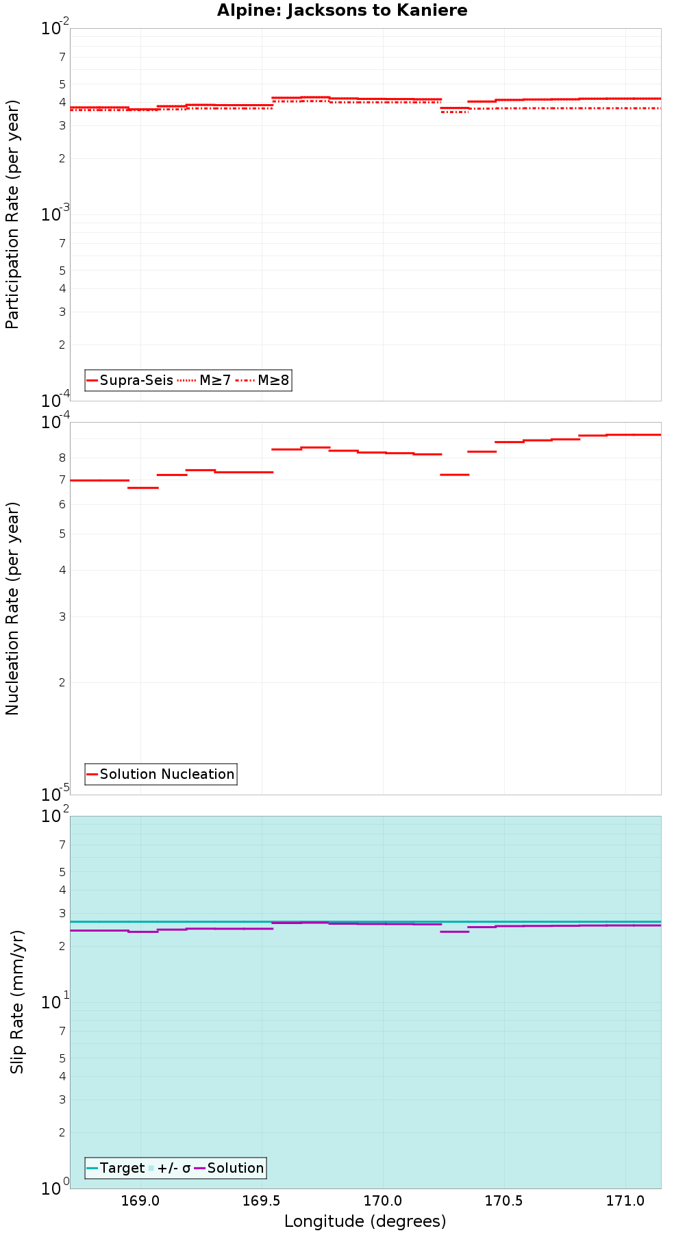 Along-strike plot