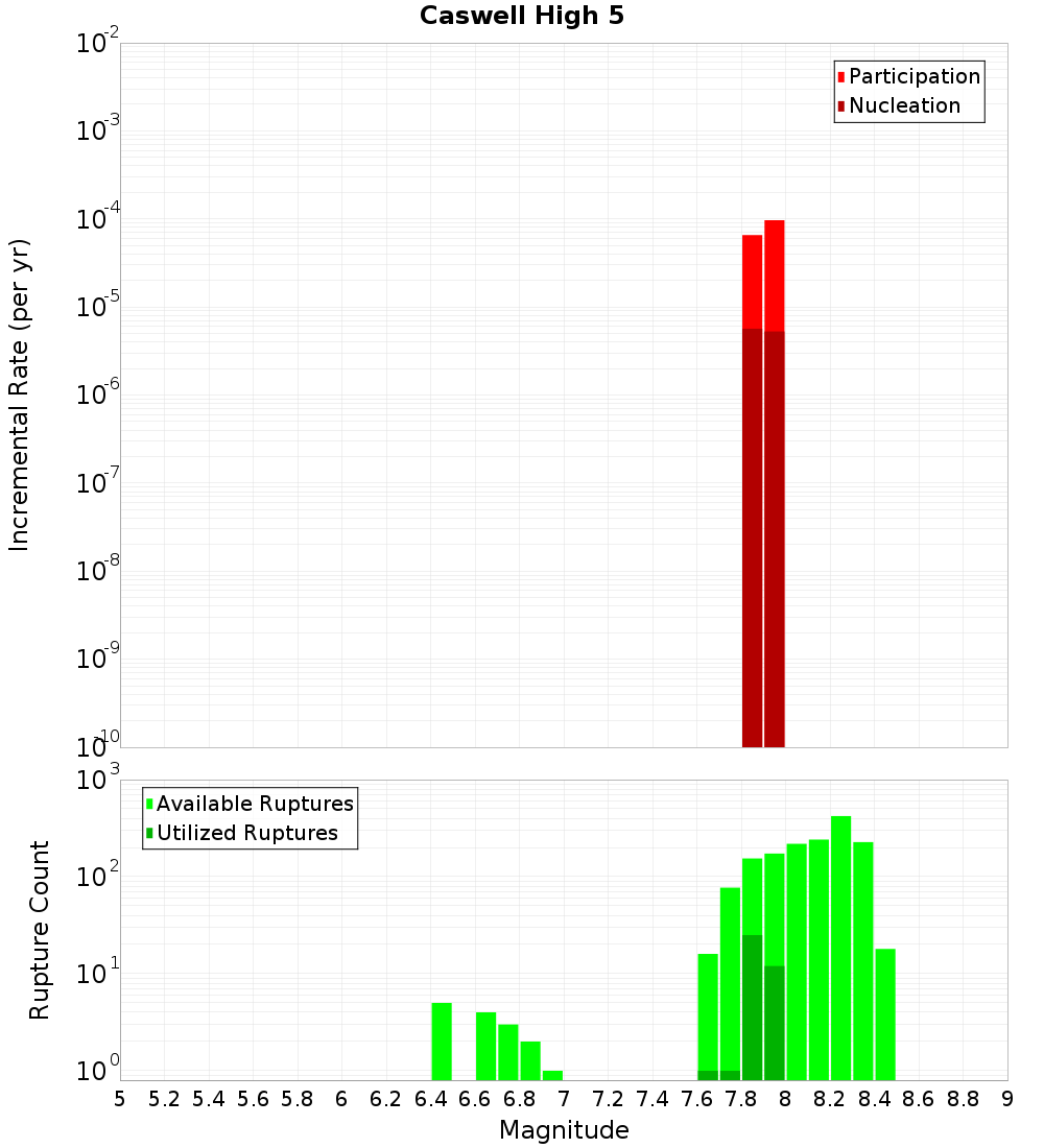 Incremental Plot