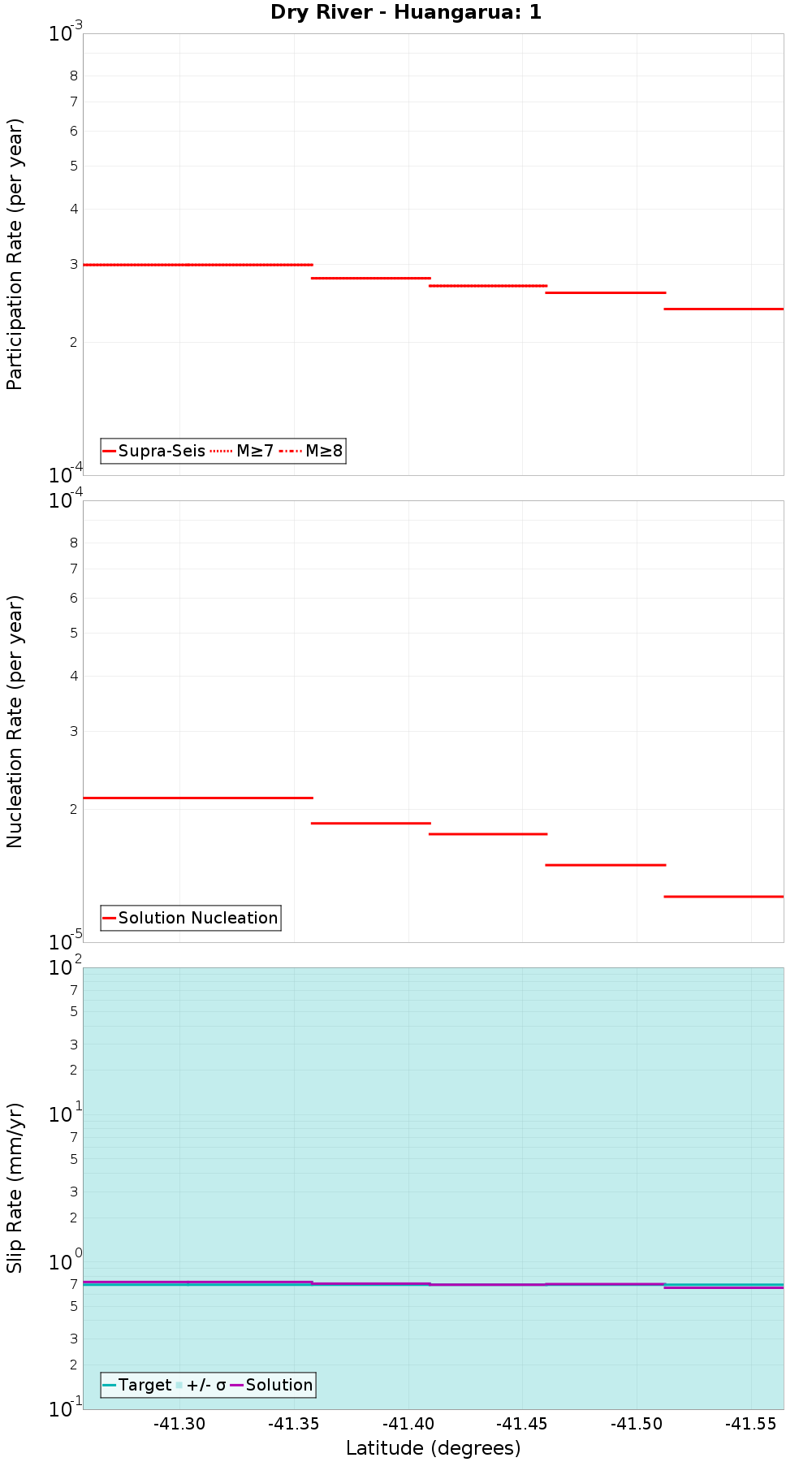Along-strike plot