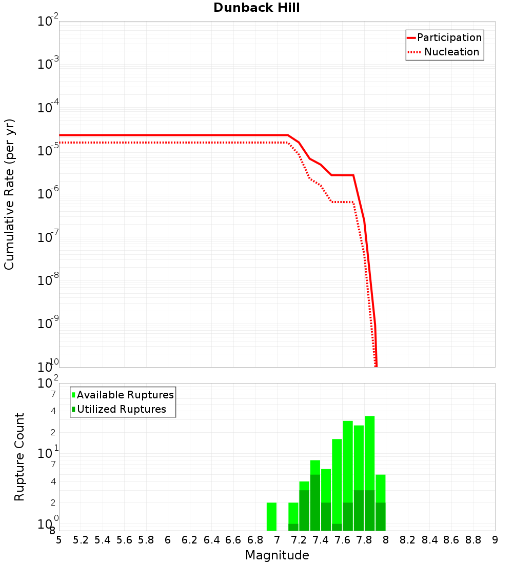 Cumulative Plot