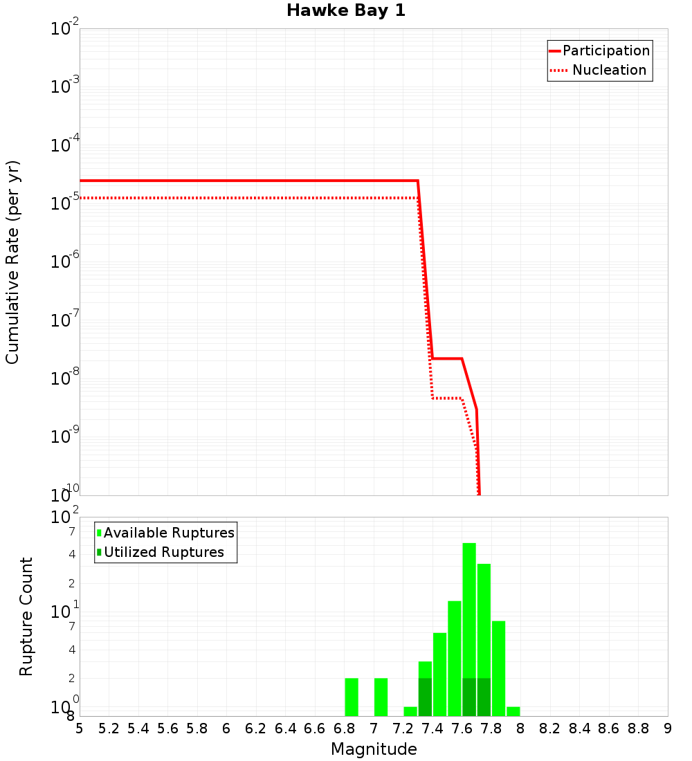 Cumulative Plot