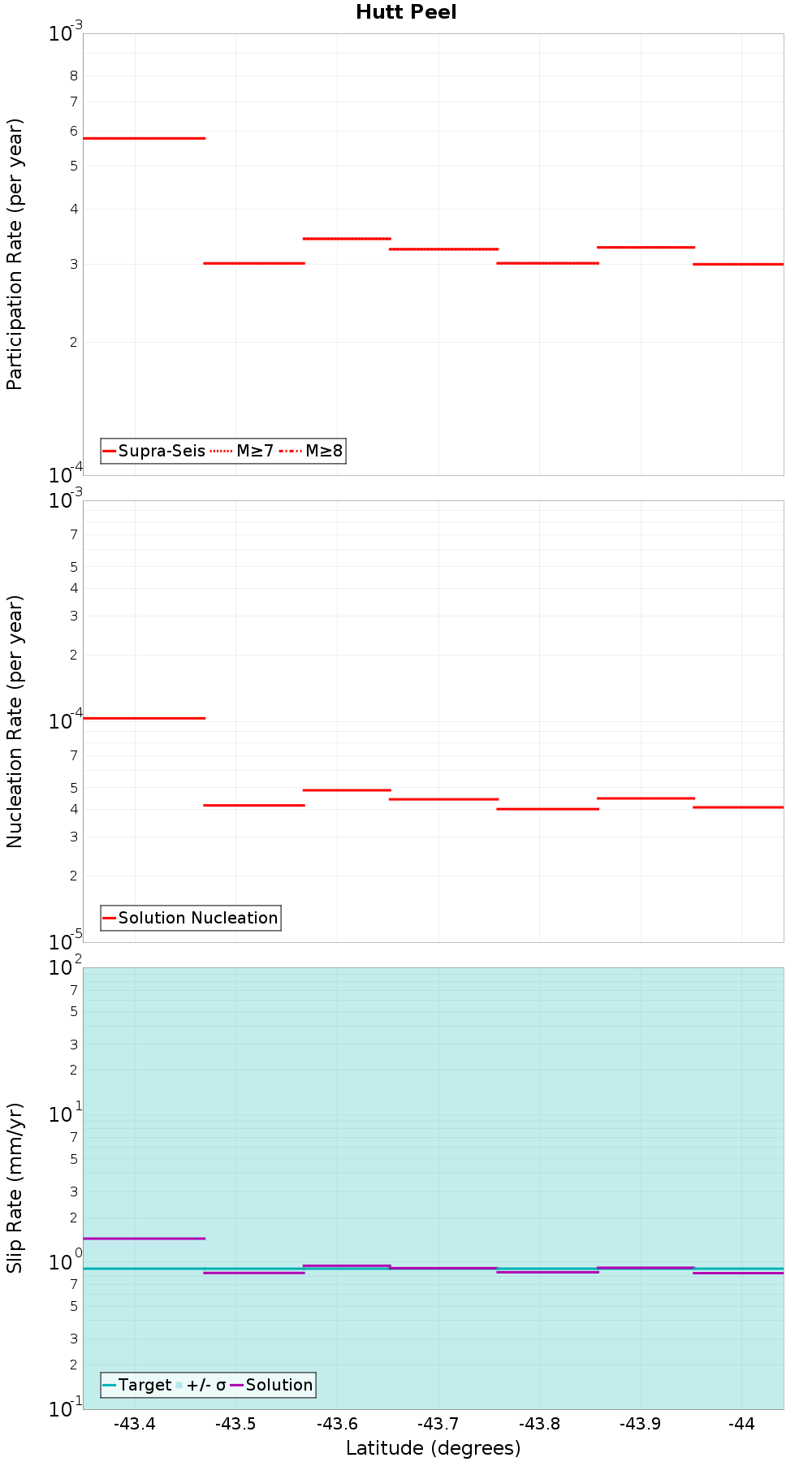 Along-strike plot