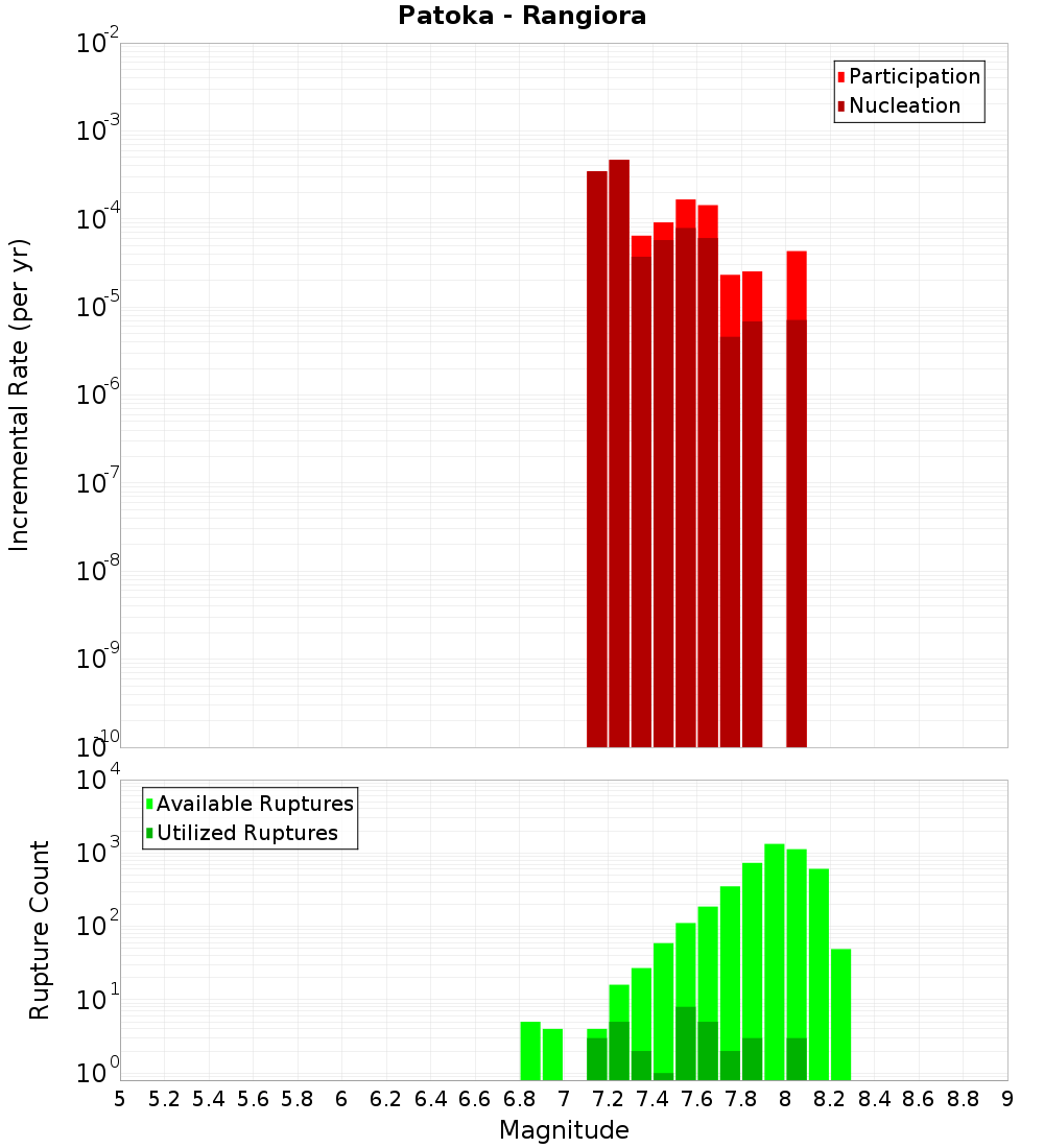 Incremental Plot