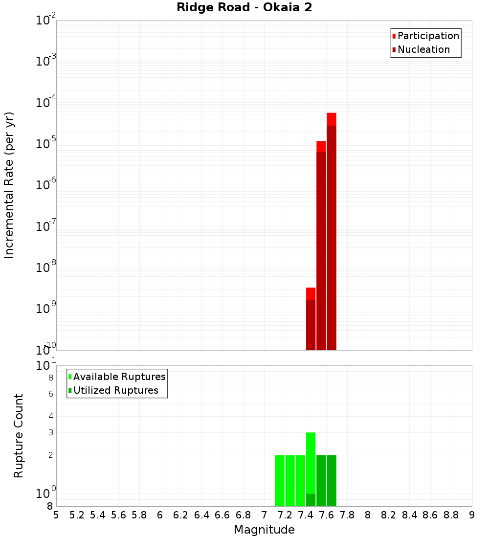 Incremental Plot