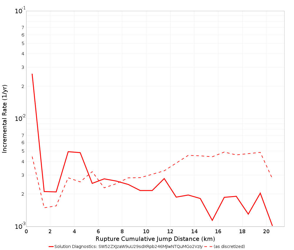 Cumulative Jump Dist Plot