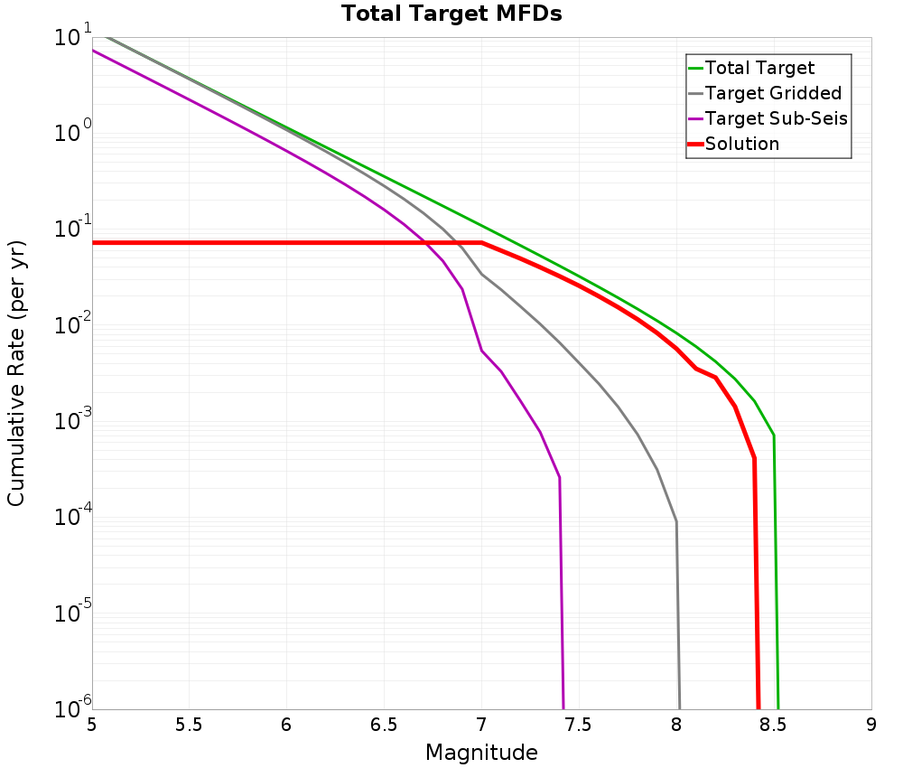Cumulative Plot