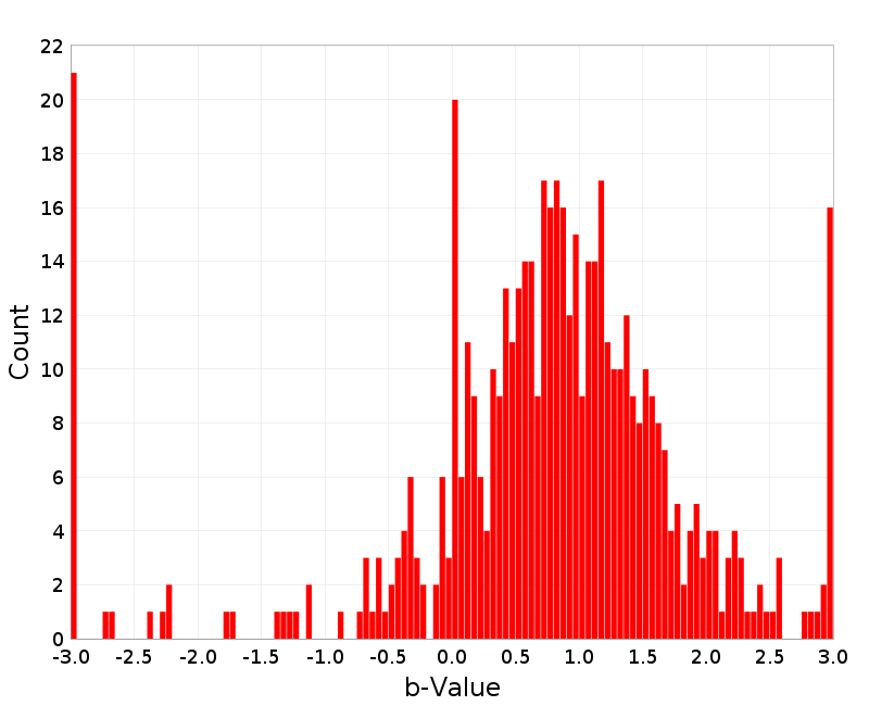 Histogram