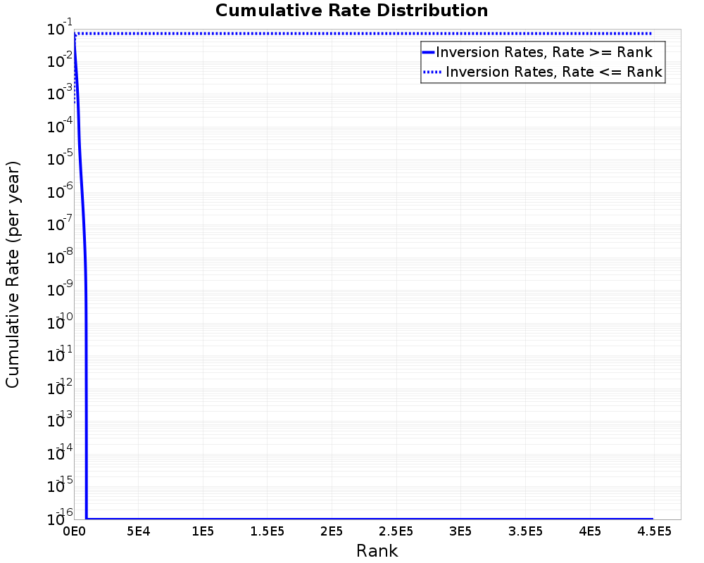 Cumulative Rate Distribution