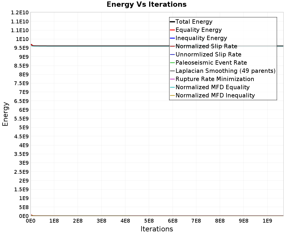 Energy vs Iterations