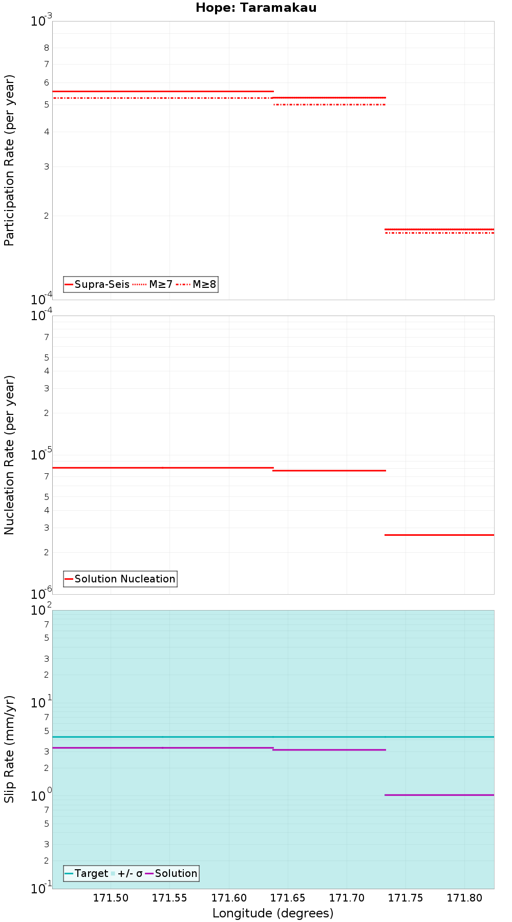 Along-strike plot