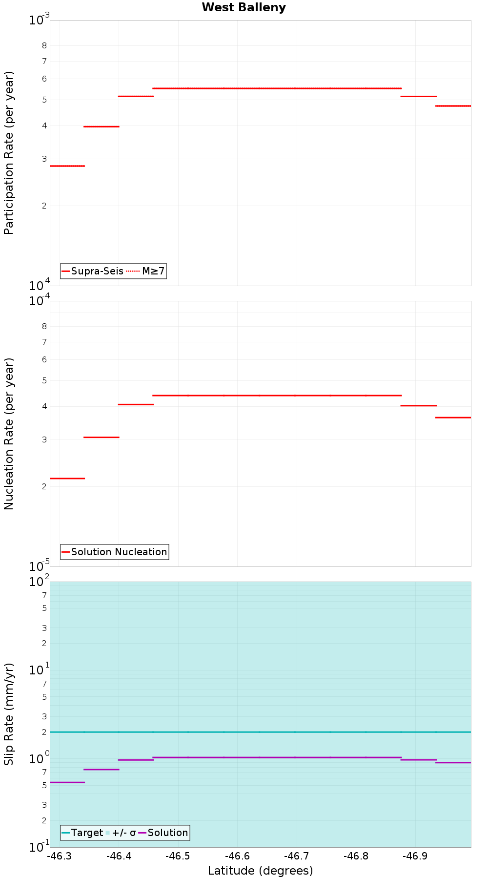 Along-strike plot