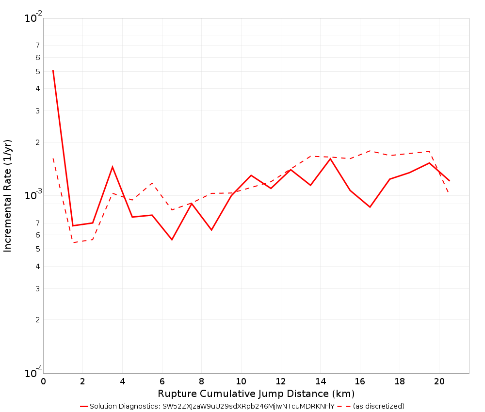 Cumulative Jump Dist Plot