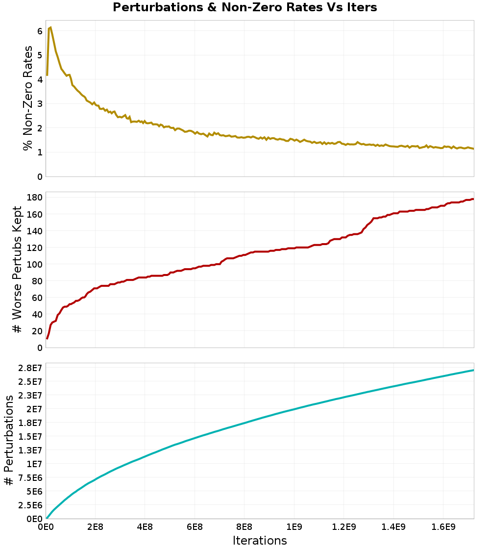Perturbations