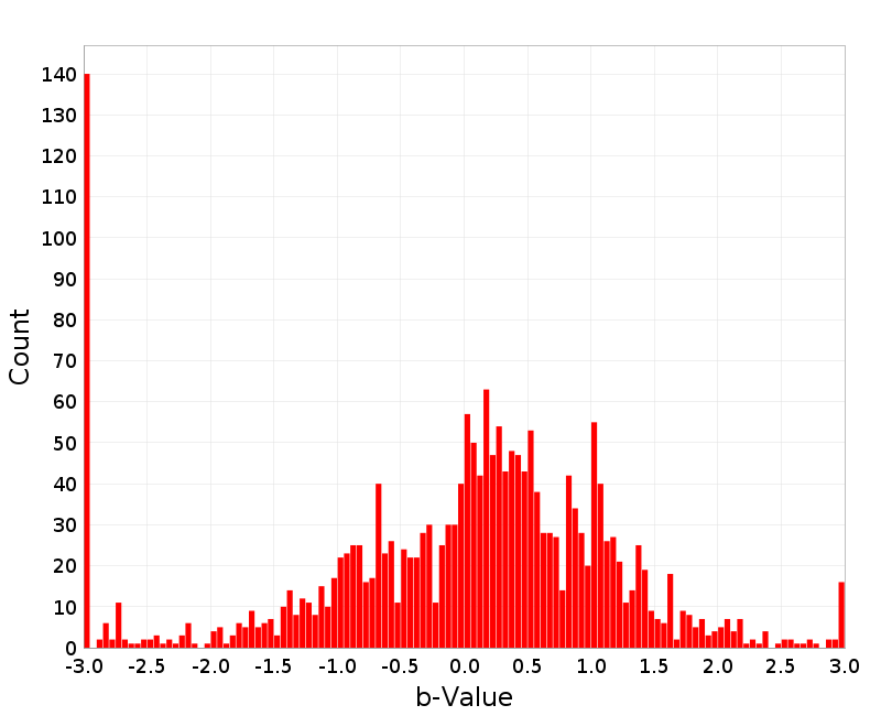 Histogram