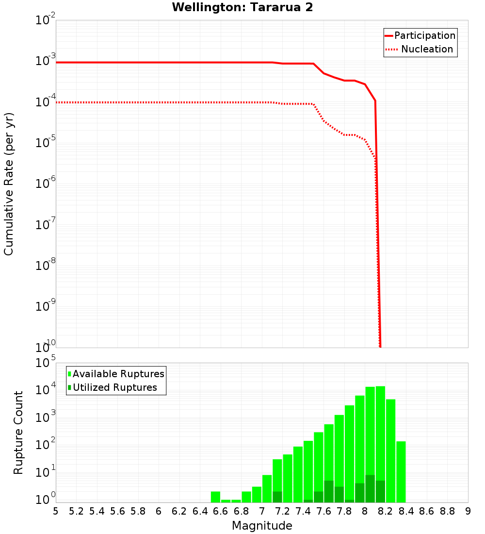 Cumulative Plot