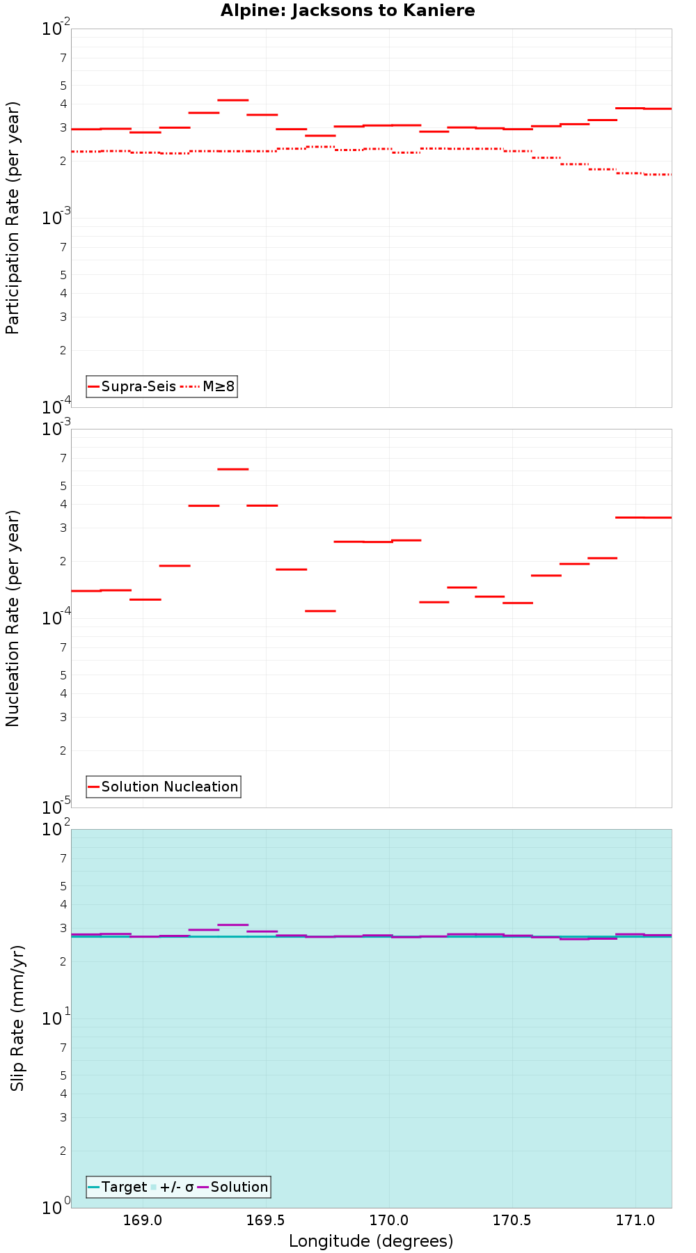 Along-strike plot