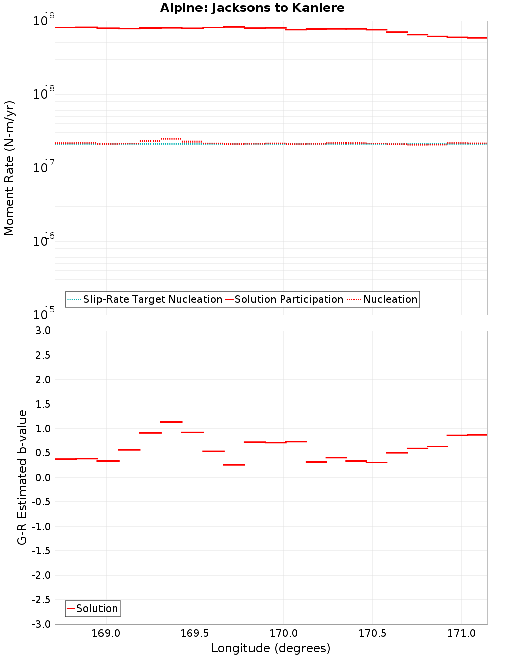 Along-strike plot