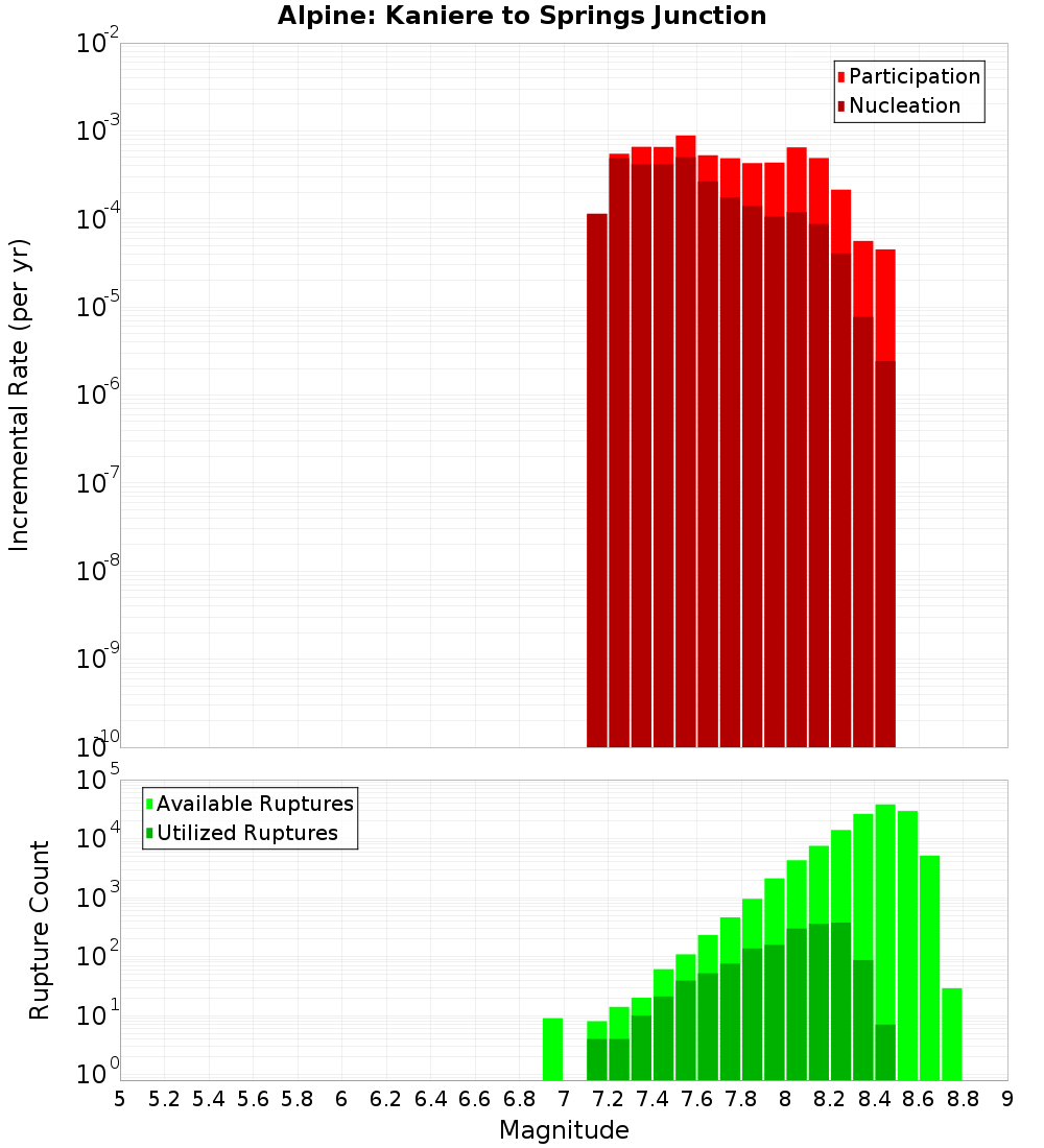 Incremental Plot