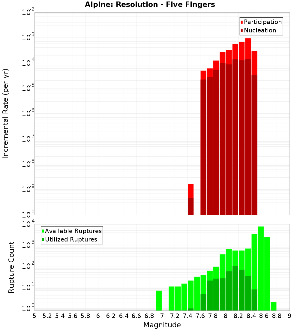 Incremental Plot