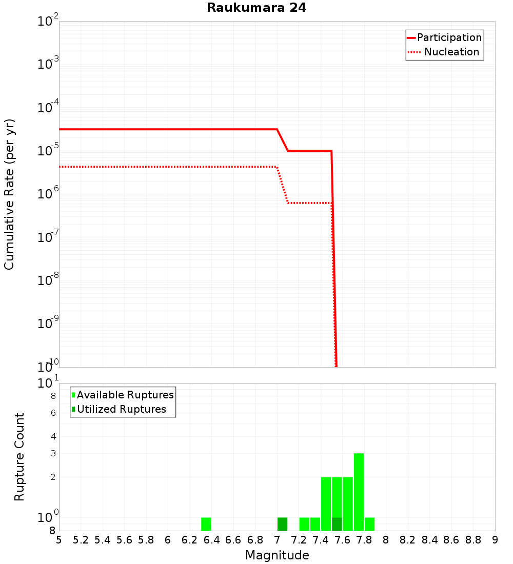 Cumulative Plot