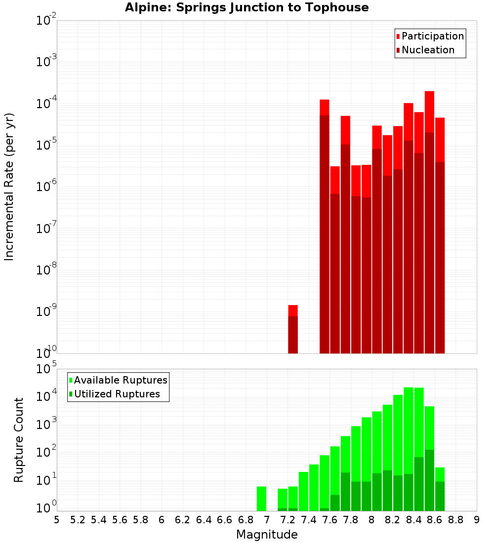 Incremental Plot