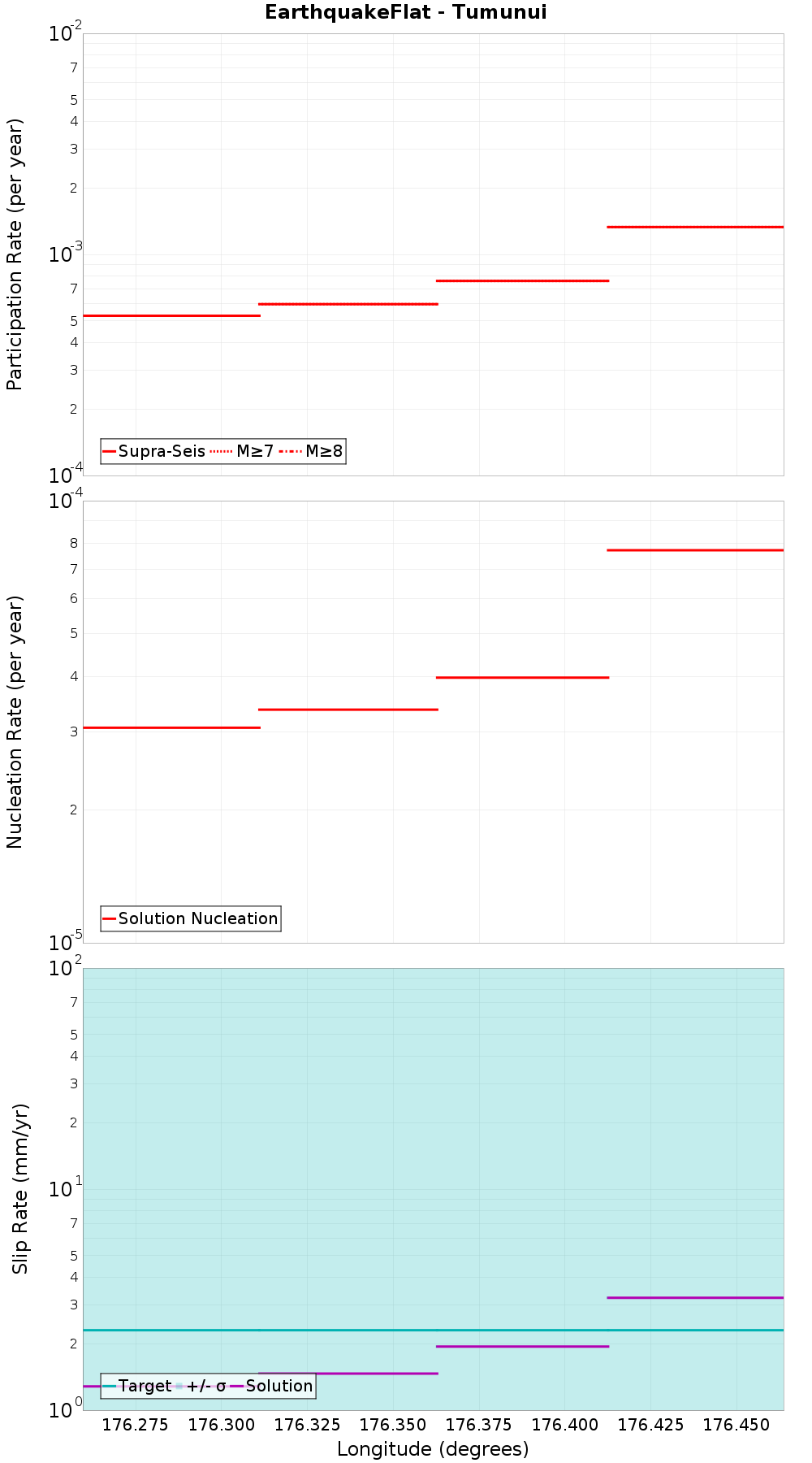 Along-strike plot