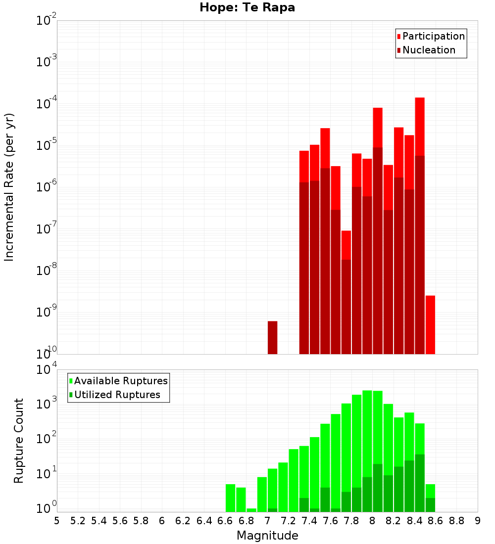Incremental Plot