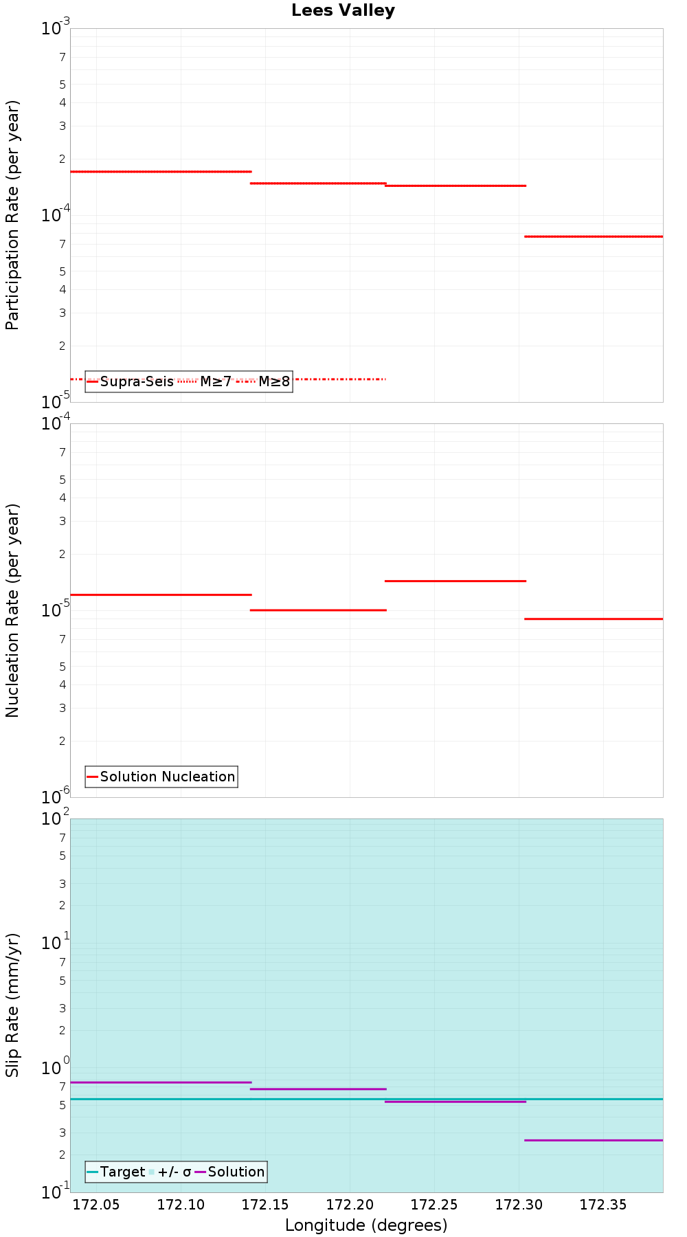 Along-strike plot