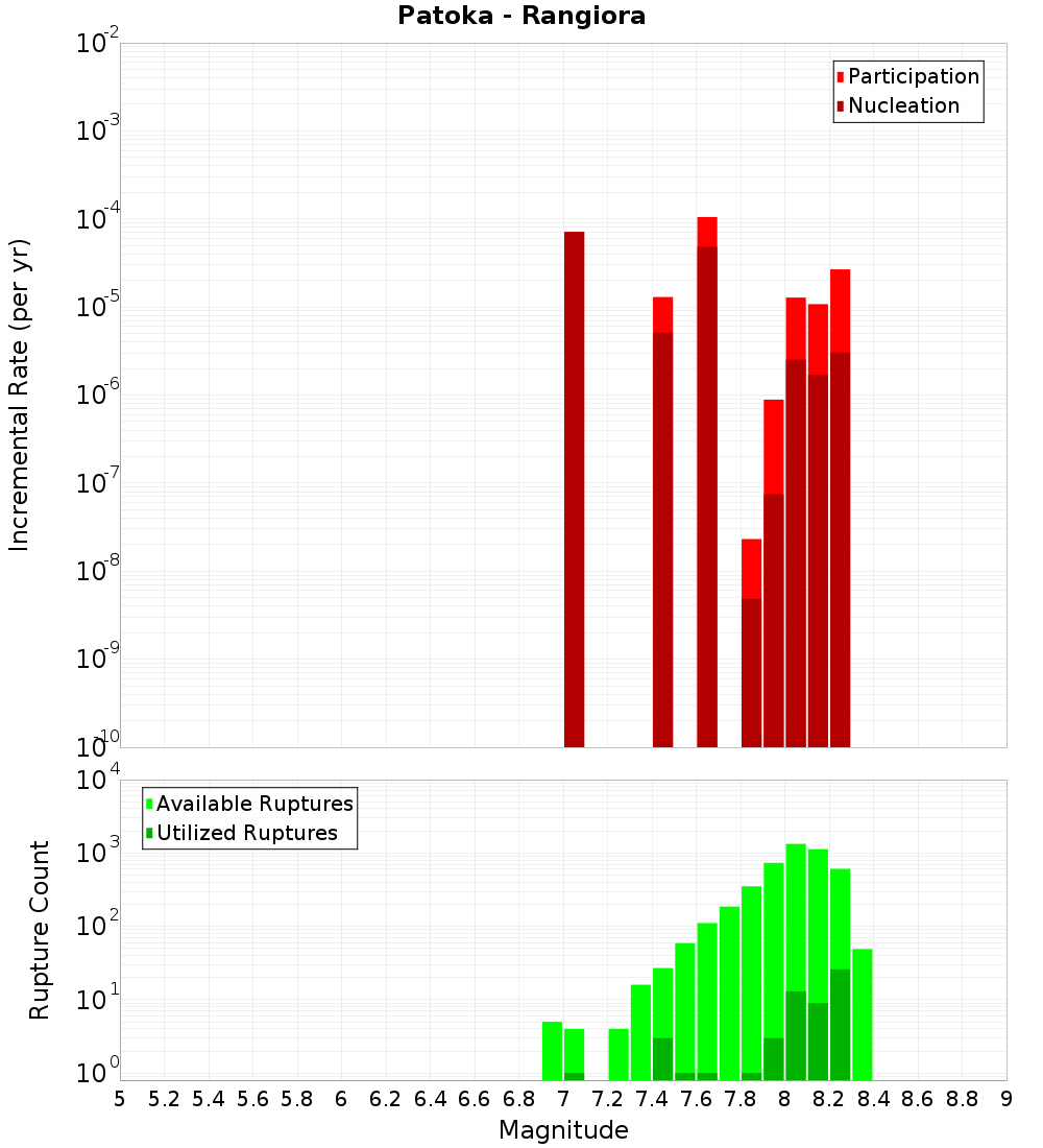 Incremental Plot