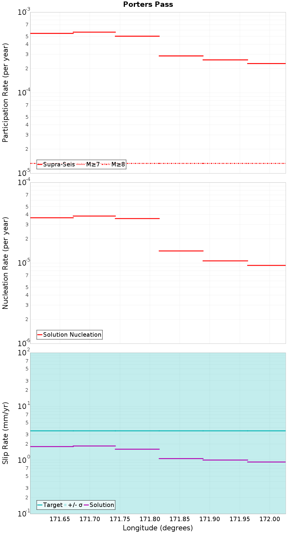 Along-strike plot