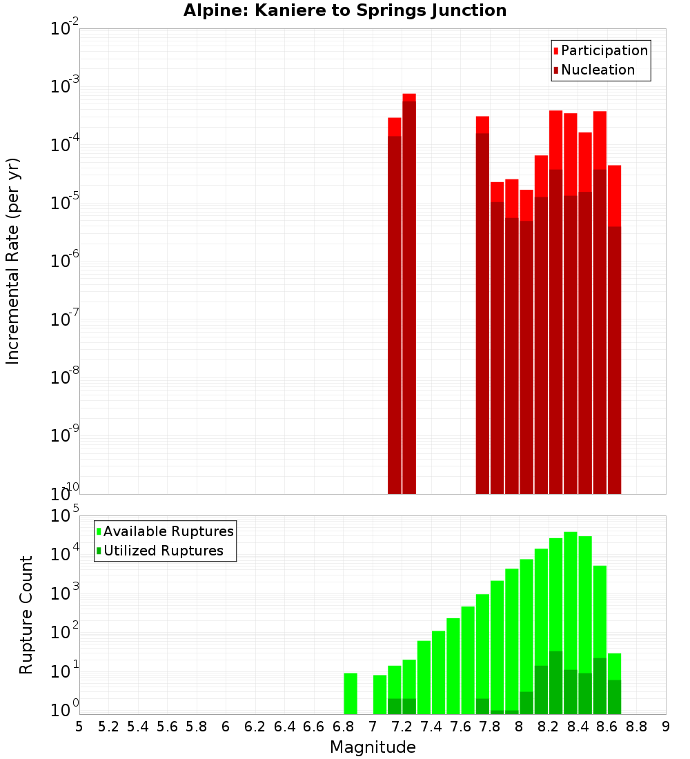 Incremental Plot