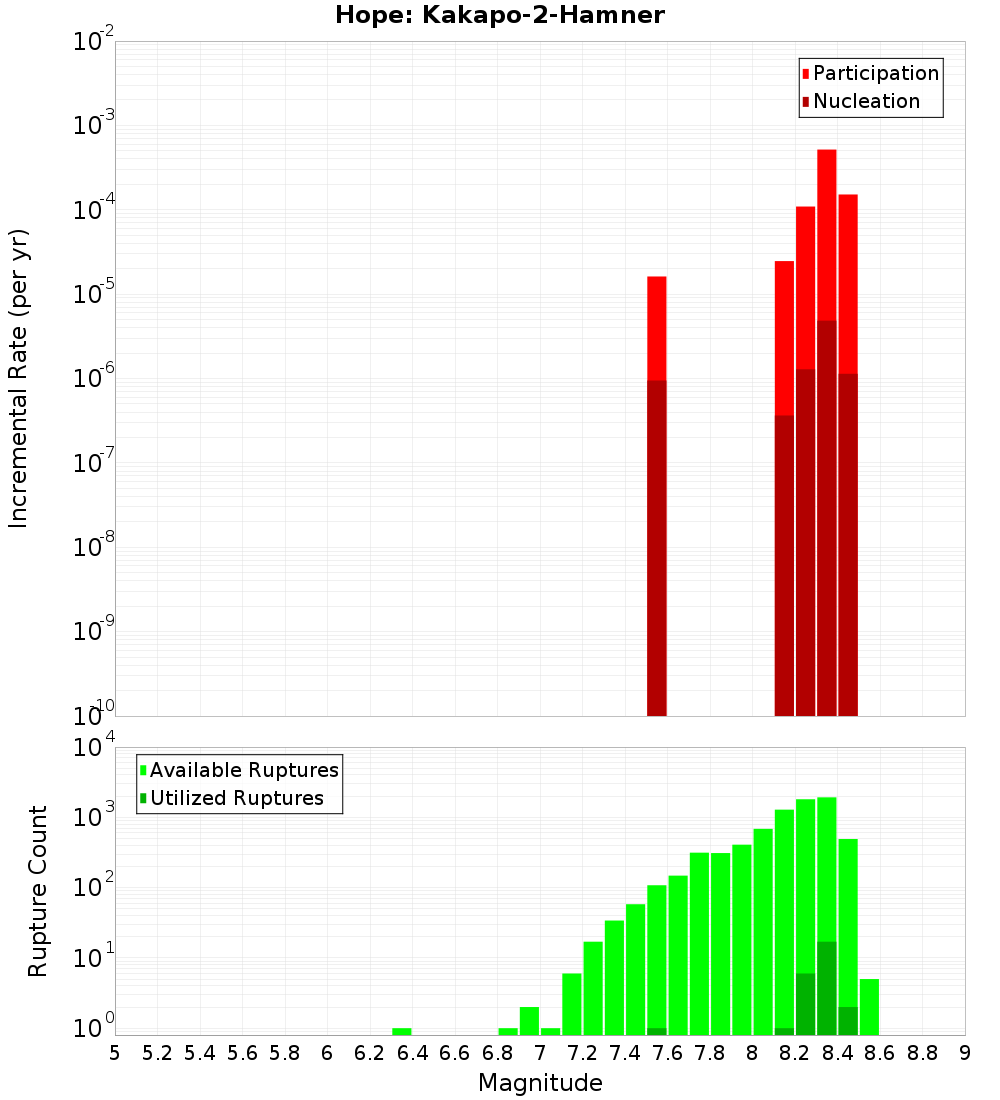 Incremental Plot