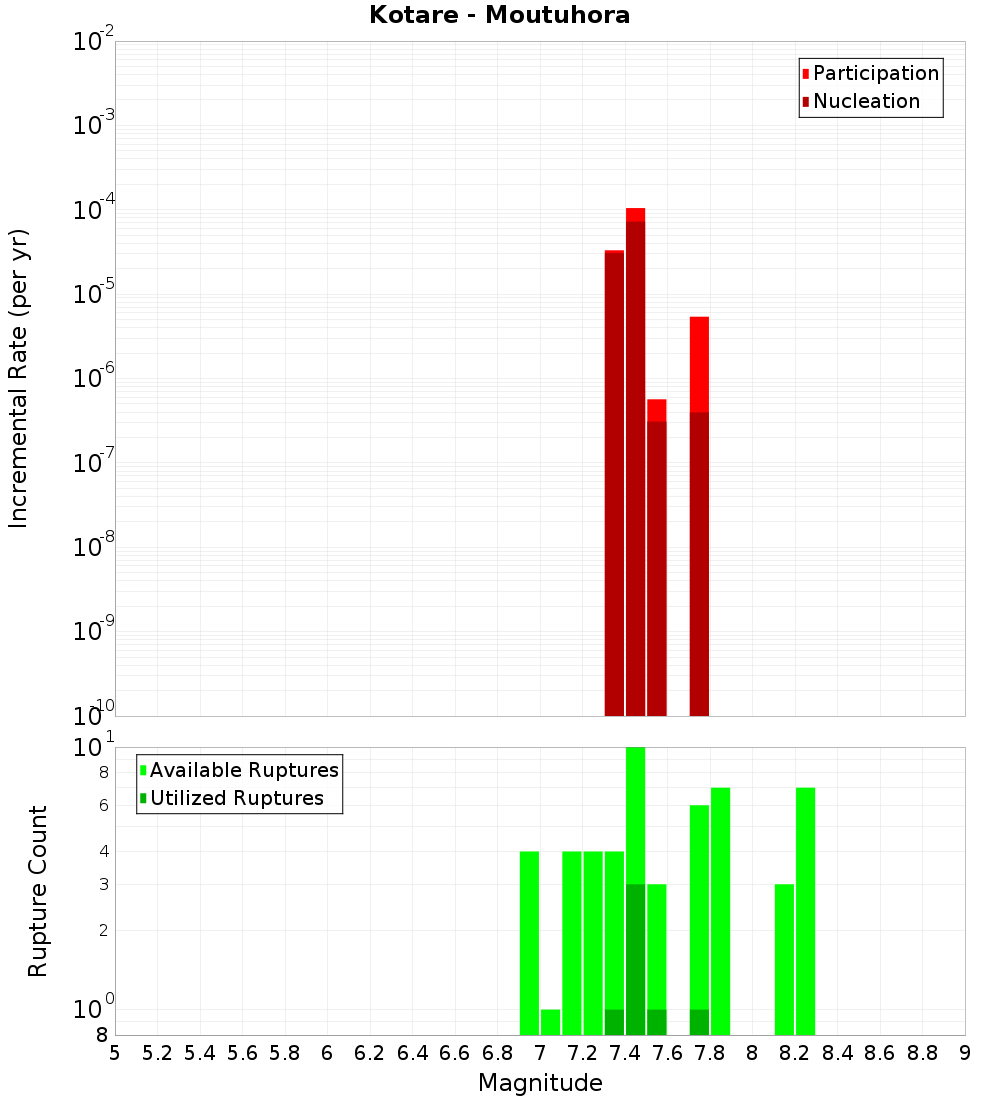 Incremental Plot