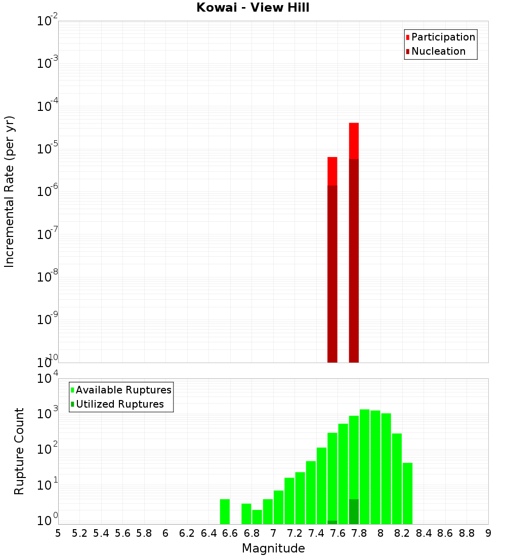 Incremental Plot
