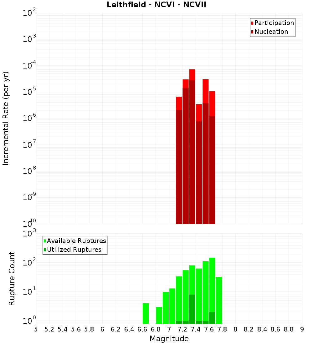 Incremental Plot