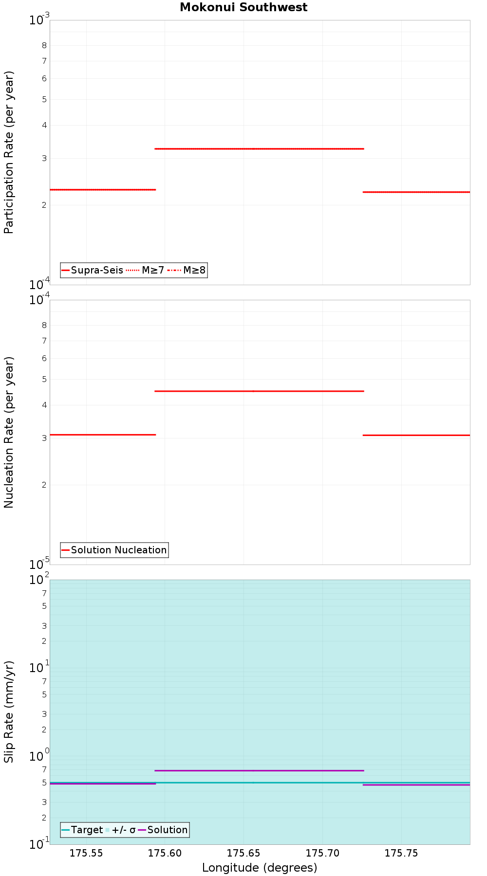 Along-strike plot