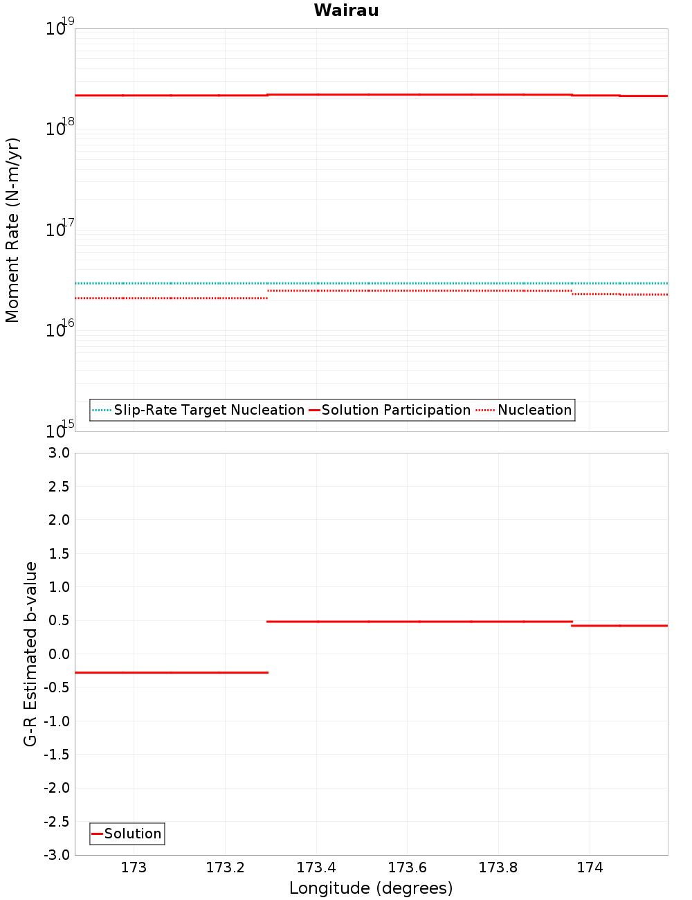 Along-strike plot