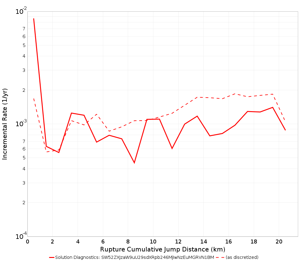 Cumulative Jump Dist Plot