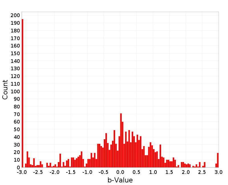 Histogram