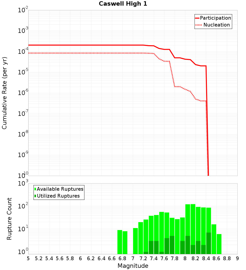 Cumulative Plot